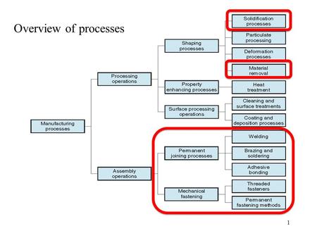Overview of processes.
