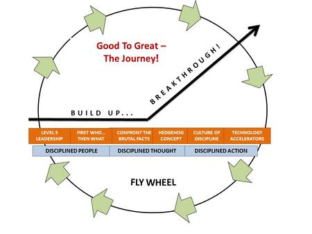 Good To Great – The Journey ! CONFRONT THE BRUTAL FACTS HEDGEHOG CONCEPT LEVEL 5 LEADERSHIP DISCIPLINED PEOPLE FIRST WHO… THEN WHAT DISCIPLINED THOUGHT.