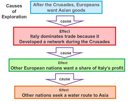 After the Crusades, Europeans want Asian goods Causes of Exploration