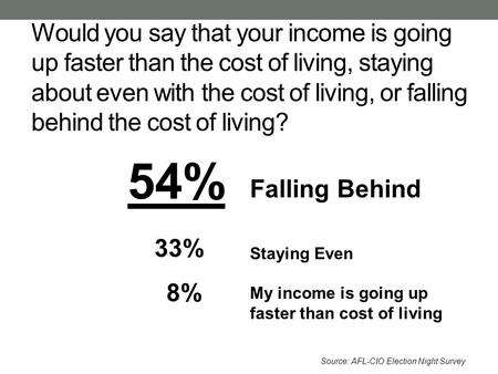 Would you say that your income is going up faster than the cost of living, staying about even with the cost of living, or falling behind the cost of living?