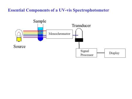 Essential Components of a UV-vis Spectrophotometer Monochromator Signal Processor Display Source Sample Transducer.