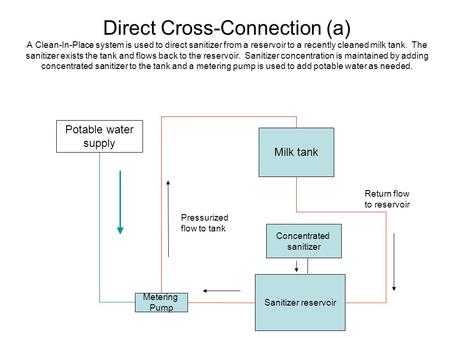 Direct Cross-Connection (a) A Clean-In-Place system is used to direct sanitizer from a reservoir to a recently cleaned milk tank. The sanitizer exists.