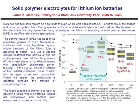 Region of maximum conductivity 1% 88% 2%31% 54% 64% 1% Fraction crystallinity Solid polymer electrolytes for lithium ion batteries Janna K. Maranas, Pennsylvania.