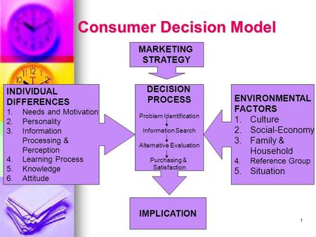 1 Consumer Decision Model INDIVIDUAL DIFFERENCES 1.Needs and Motivation 2.Personality 3.Information Processing & Perception 4. Learning Process 5.Knowledge.