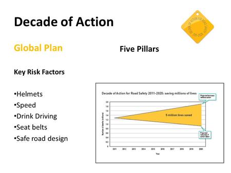 Decade of Action Global Plan Key Risk Factors Helmets Speed Drink Driving Seat belts Safe road design Five Pillars.