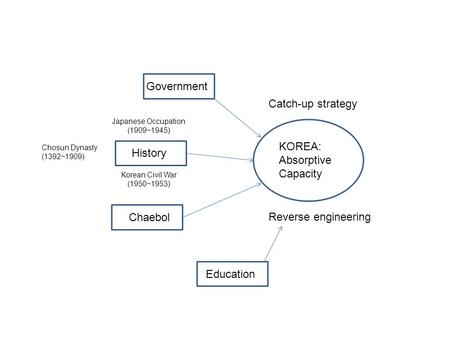 KOREA: Absorptive Capacity Catch-up strategy Reverse engineering History Chaebol Government Education Chosun Dynasty (1392~1909) Japanese Occupation (1909~1945)
