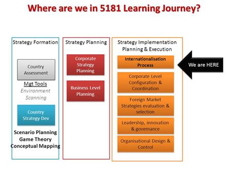 Where are we in 5181 Learning Journey? Strategy Formation Mgt Tools Environment Scanning Scenario Planning Game Theory Conceptual Mapping Country Assessment.