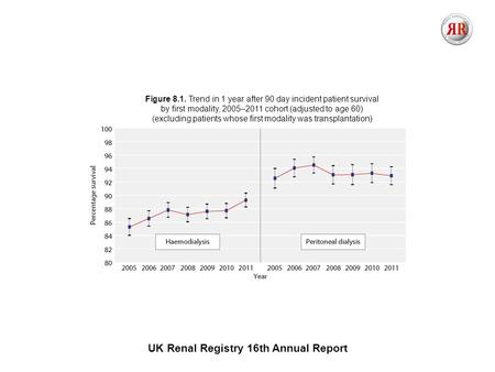 UK Renal Registry 16th Annual Report Figure 8.1. Trend in 1 year after 90 day incident patient survival by first modality, 2005–2011 cohort (adjusted to.