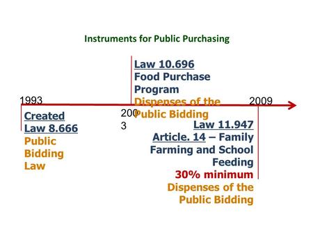 Created Law 8.666 Public Bidding Law 1993 200 3 2009 Law 10.696 Food Purchase Program Dispenses of the Public Bidding Law 11.947 Article. 14 – Family Farming.