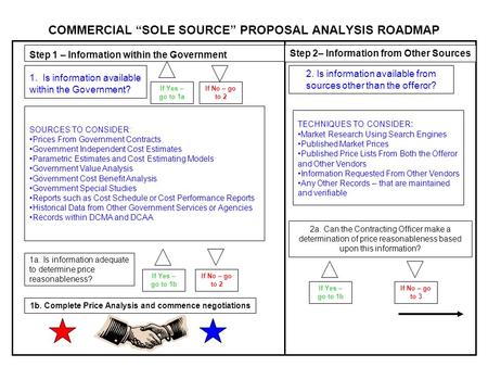 COMMERCIAL “SOLE SOURCE” PROPOSAL ANALYSIS ROADMAP 1. Is information available within the Government? Step 1 – Information within the Government If Yes.