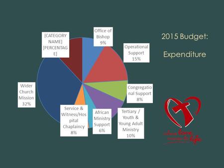 2015 Budget: Expenditure. 2015 Budget: Revenue 2015 Budget: Planned Giving.