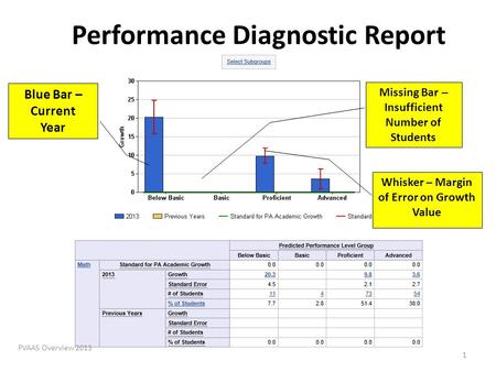 Performance Diagnostic Report PVAAS Overview 2013 Blue Bar – Current Year Missing Bar – Insufficient Number of Students Whisker – Margin of Error on Growth.