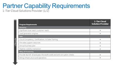 Partner Capability Requirements 1-Tier Cloud Solutions Provider (1/2) Program Requirements 1-Tier Cloud Solution Provider Marketing Significant local reach.