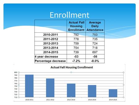 Enrollment Actual Fall Housing Enrollment Average Daily Attendance 2010-2011792753 2011-2012778735 2012-2013759724 2013-2014754718 2014-2015739697 4 year.