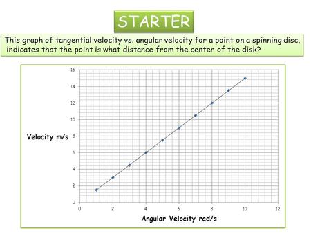 STARTER This graph of tangential velocity vs. angular velocity for a point on a spinning disc, indicates that the point is what distance from the center.