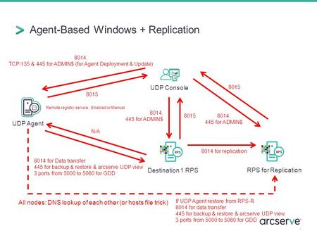Agent-Based Windows + Replication