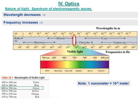 IV. Optics Nature of light. Spectrum of electromagnetic waves.
