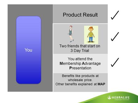 Benefits like products at wholesale price. Other benefits explained at MAP You Product Result Two friends that start on 3 Day Trial You attend the Membership.
