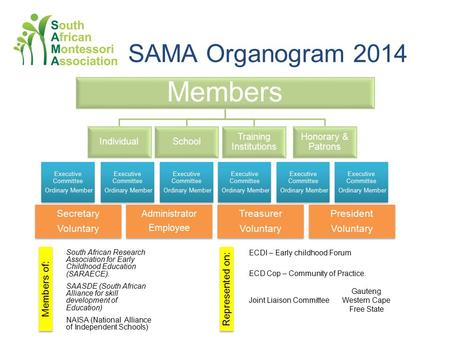 SAMA Organogram 2014 Members IndividualSchool Training Institutions Honorary & Patrons Executive Committee Ordinary Member Executive Committee Ordinary.