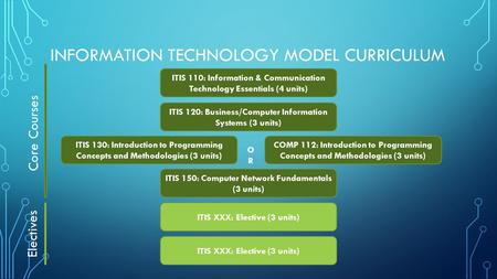 INFORMATION TECHNOLOGY MODEL CURRICULUM ITIS 110: Information & Communication Technology Essentials (4 units) ITIS 120: Business/Computer Information Systems.