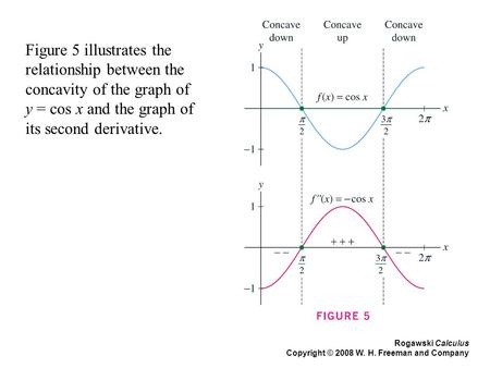 Rogawski Calculus Copyright © 2008 W. H. Freeman and Company Figure 5 illustrates the relationship between the concavity of the graph of y = cos x and.