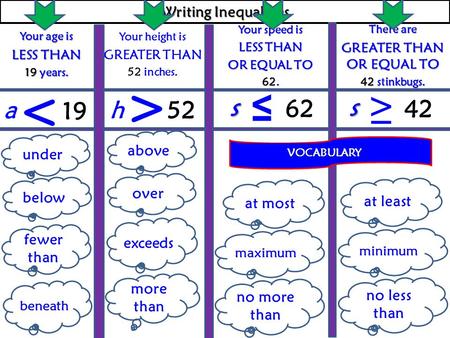 Writing Inequalities Your age is LESS THAN 19 years. Your height is GREATER THAN 52 inches. Your speed is LESS THAN OR EQUAL TO 62. There are GREATER.