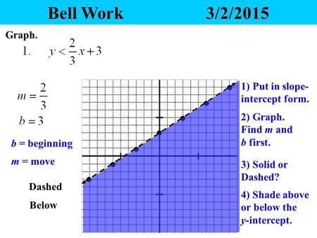 Bell Work3/2/2015 Graph. 2) Graph. Find m and b first. 3) Solid or Dashed? 4) Shade above or below the y-intercept. 1) Put in slope- intercept form. b.