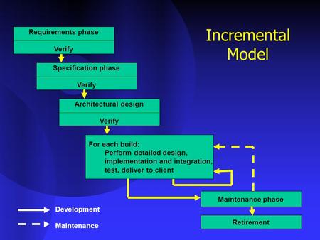 Incremental Model Requirements phase Verify Specification phase Verify