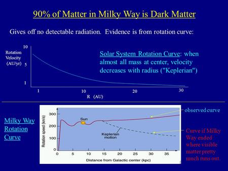 90% of Matter in Milky Way is Dark Matter Gives off no detectable radiation. Evidence is from rotation curve: Rotation Velocity (AU/yr) Solar System Rotation.