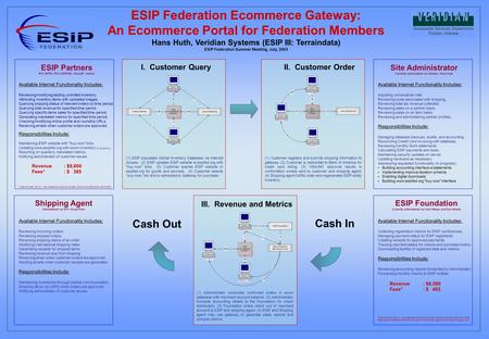 ESIP Federation Ecommerce Gateway: An Ecommerce Portal for Federation Members Hans Huth, Veridian Systems (ESIP III: Terraindata) ESIP Federation Summer.