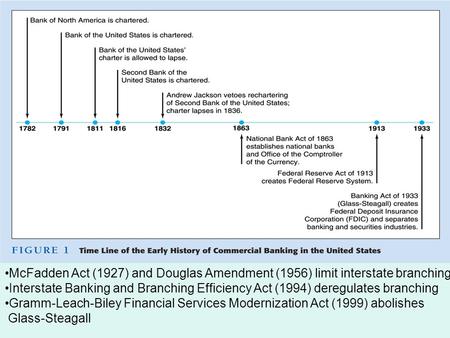 McFadden Act (1927) and Douglas Amendment (1956) limit interstate branching Interstate Banking and Branching Efficiency Act (1994) deregulates branching.