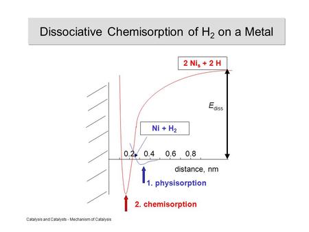 Catalysis and Catalysts - Mechanism of Catalysis Dissociative Chemisorption of H 2 on a Metal 0.2 0.4 0.60.8 distance, nm 2. chemisorption 1. physisorption.