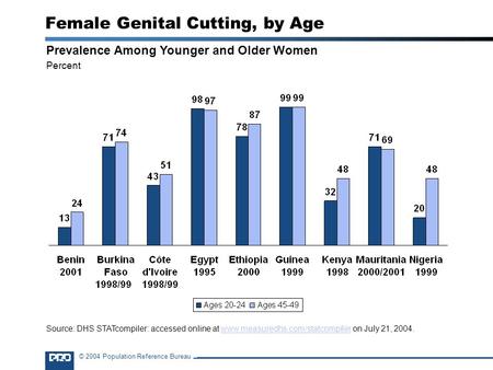 © 2004 Population Reference Bureau Female Genital Cutting, by Age Prevalence Among Younger and Older Women Percent Source: DHS STATcompiler: accessed online.