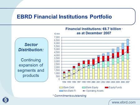 EBRD Financial Institutions Portfolio Financial Institutions: €6.7 billion * as at December 2007 * Commitments outstanding € mn Sector Distribution: Continuing.
