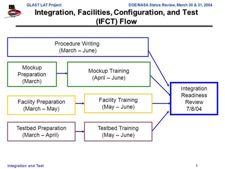 GLAST LAT ProjectDOE/NASA Status Review, March 30 & 31, 2004 Integration and Test 1 Integration, Facilities, Configuration, and Test (IFCT) Flow Procedure.
