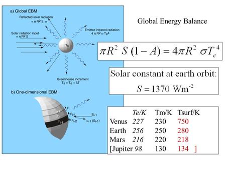 Global Energy Balance Te/KTm/KTsurf/K Venus227230750 Earth256250280 Mars216220218 [Jupiter 98130134 ]