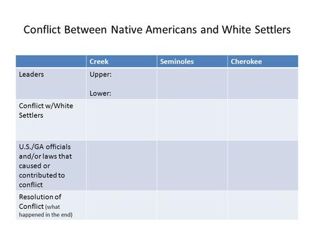Conflict Between Native Americans and White Settlers CreekSeminolesCherokee LeadersUpper: Lower: Conflict w/White Settlers U.S./GA officials and/or laws.