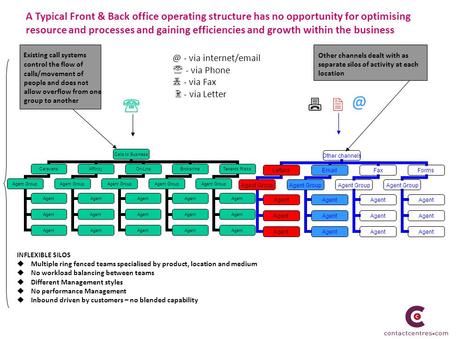 A Typical Front & Back office operating structure has no opportunity for optimising resource and processes and gaining efficiencies and growth within the.