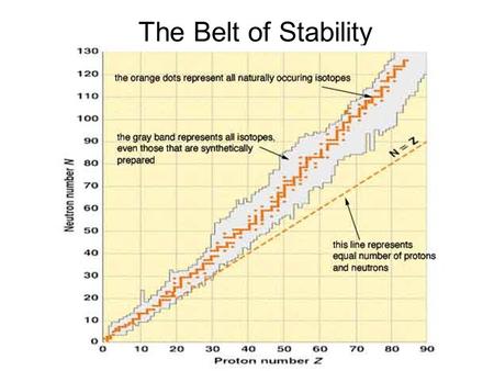 The Belt of Stability. But the sources may not be what you’re expecting…