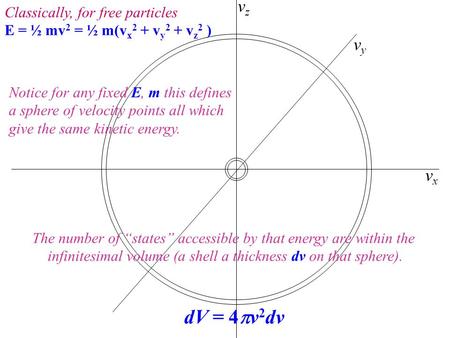 Vxvx vyvy vzvz Classically, for free particles E = ½ mv 2 = ½ m(v x 2 + v y 2 + v z 2 ) Notice for any fixed E, m this defines a sphere of velocity points.