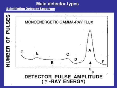 Main detector types Scintillation Detector Spectrum.