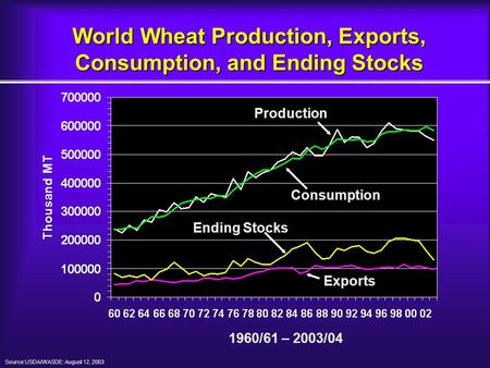 World Wheat Production, Exports, Consumption, and Ending Stocks Production Consumption Ending Stocks Exports 1960/61 – 2003/04 Source:USDA/WASDE: August.