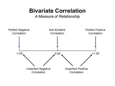 +1.00 0.00 Perfect Negative Correlation Perfect Positive Correlation Non-Existent Correlation Imperfect Negative Correlation Imperfect Positive Correlation.