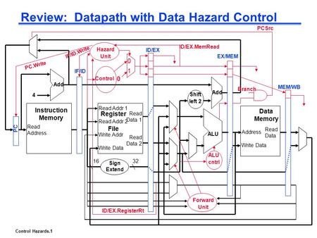 Control Hazards.1 Review: Datapath with Data Hazard Control Read Address Instruction Memory Add PC 4 Write Data Read Addr 1 Read Addr 2 Write Addr Register.
