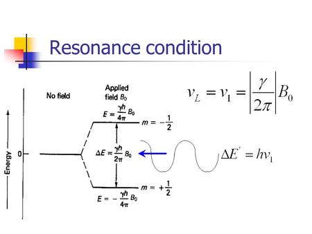 Resonance condition. Pulse A coil of wire placed around the X axis will provide a magnetic field along the X axis when a direct current is passed through.