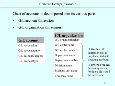 1 Chart of accounts is decomposed into its various parts G/L account dimension G/L organization dimension General Ledger example G/L organization key G/L.