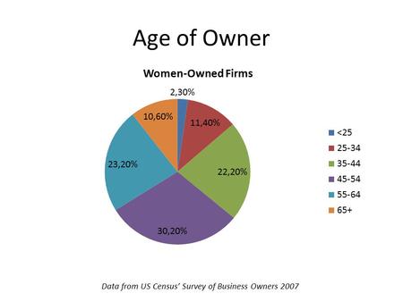 Age of Owner Data from US Census’ Survey of Business Owners 2007.