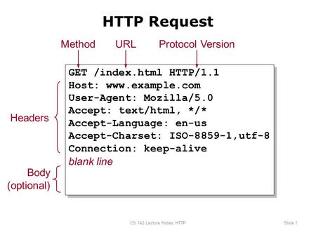 CS 142 Lecture Notes: HTTPSlide 1 HTTP Request GET /index.html HTTP/1.1 Host:  User-Agent: Mozilla/5.0 Accept: text/html, */* Accept-Language:
