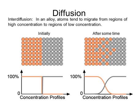 Diffusion Interdiffusion: In an alloy, atoms tend to migrate from regions of high concentration to regions of low concentration. Initially After some.