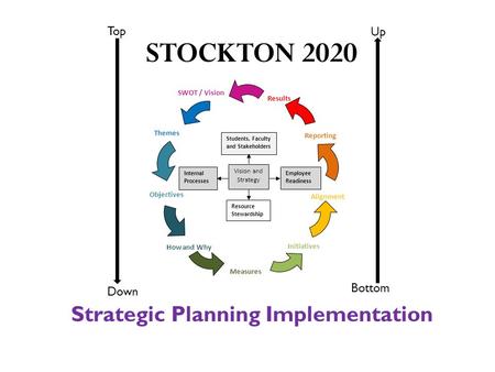 STOCKTON 2020 Strategic Planning Implementation SWOT / Vision Initiatives Alignment Measures How and Why Objectives Themes Reporting Results Students,